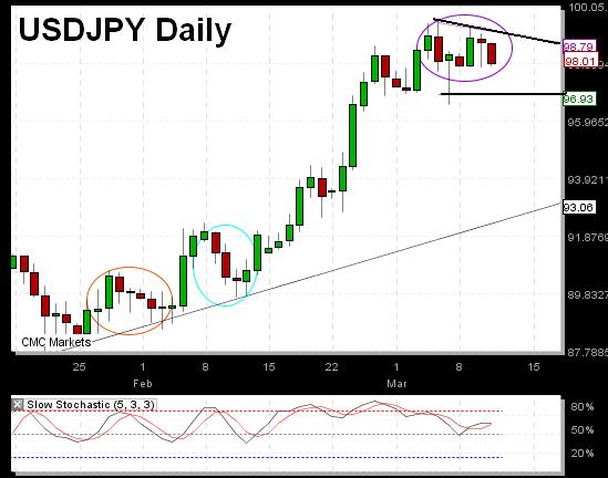 Jpy Mar 11 JPY's Changing Face? - Jpy Mar 11 (Chart 1)